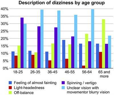 Dizziness in Saudi Arabia: An epidemiologic study